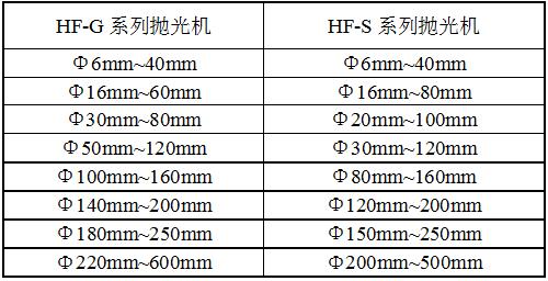 HF-GDP平面拋光機(jī)規(guī)格